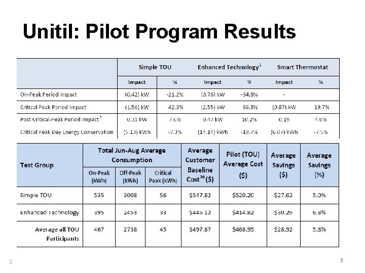 Unitil: Pilot Program Results 3 3 