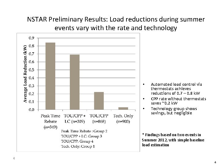 Preliminary Findings NSTAR Preliminary Results: Load reductions during summer events vary with the rate