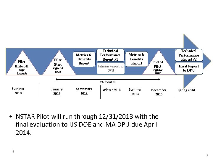 Pilot Evaluation Timeline Pilot Kick-off Soft Launch Pilot Start Metrics & Benefits Report Official