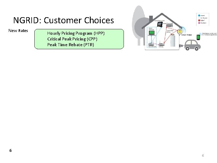 NGRID: Customer Choices New Rates Hourly Pricing Program (HPP) Critical Peak Pricing (CPP) Peak