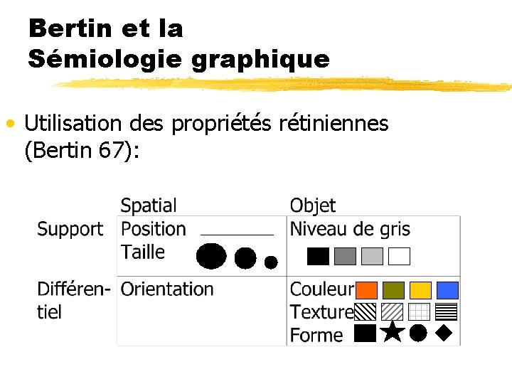 Bertin et la Sémiologie graphique • Utilisation des propriétés rétiniennes (Bertin 67): 