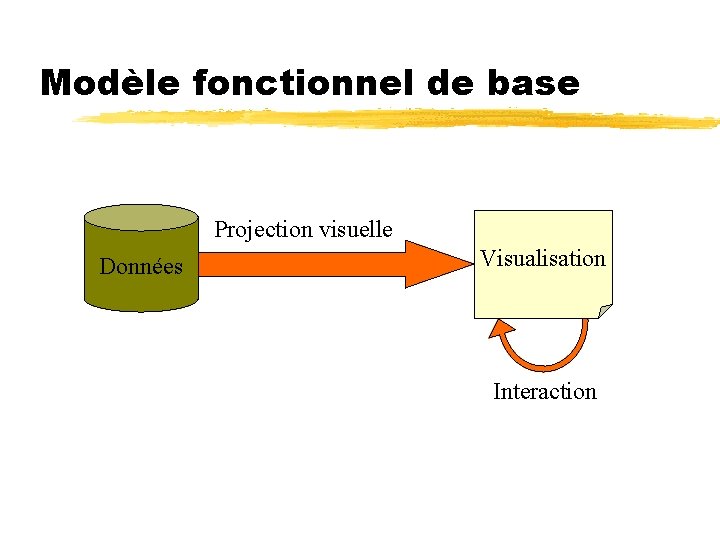 Modèle fonctionnel de base Projection visuelle Données Visualisation Interaction 