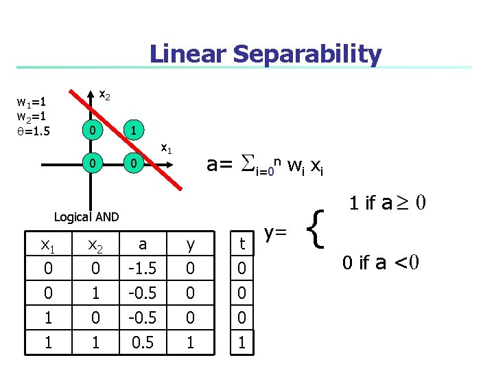 Linear Separability x 2 w 1=1 w 2=1 q=1. 5 0 0 1 0