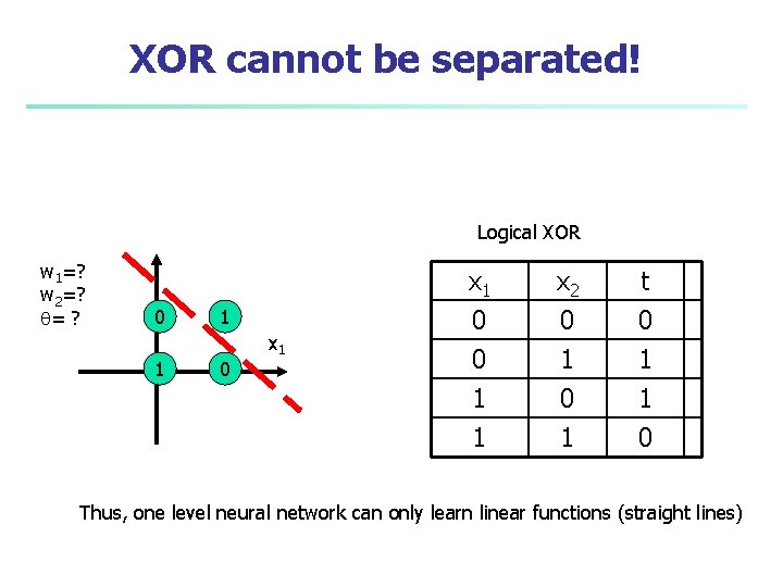 XOR cannot be separated! Logical XOR w 1=? w 2=? q= ? 0 1