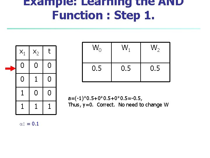 Example: Learning the AND Function : Step 1. x 1 x 2 t W