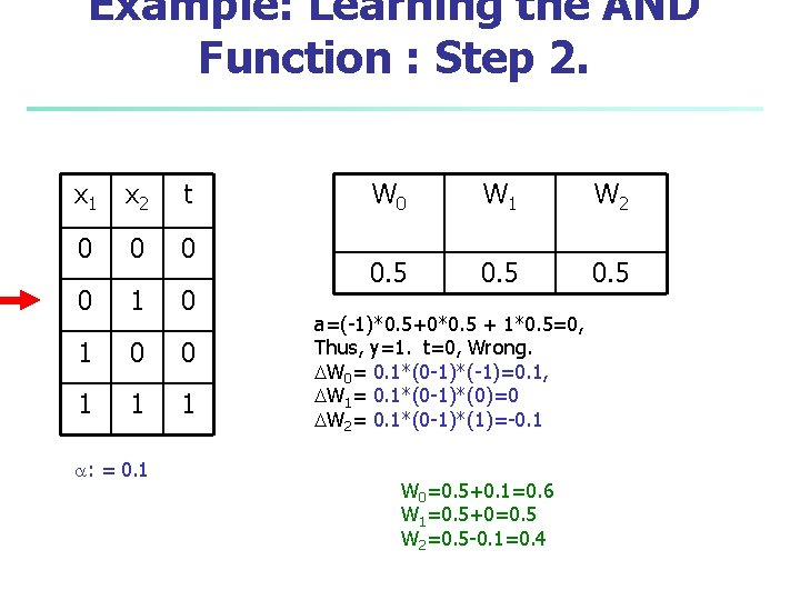 Example: Learning the AND Function : Step 2. x 1 x 2 t 0