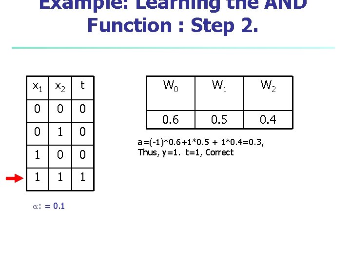 Example: Learning the AND Function : Step 2. x 1 x 2 t 0