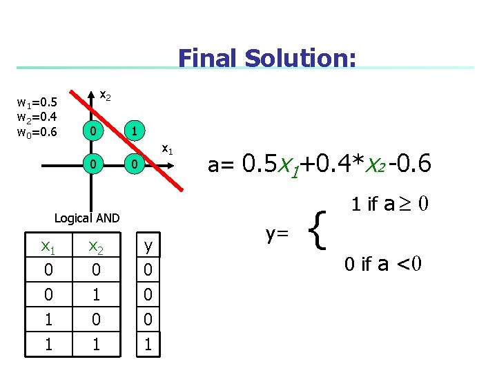 Final Solution: w 1=0. 5 w 2=0. 4 w 0=0. 6 x 2 0