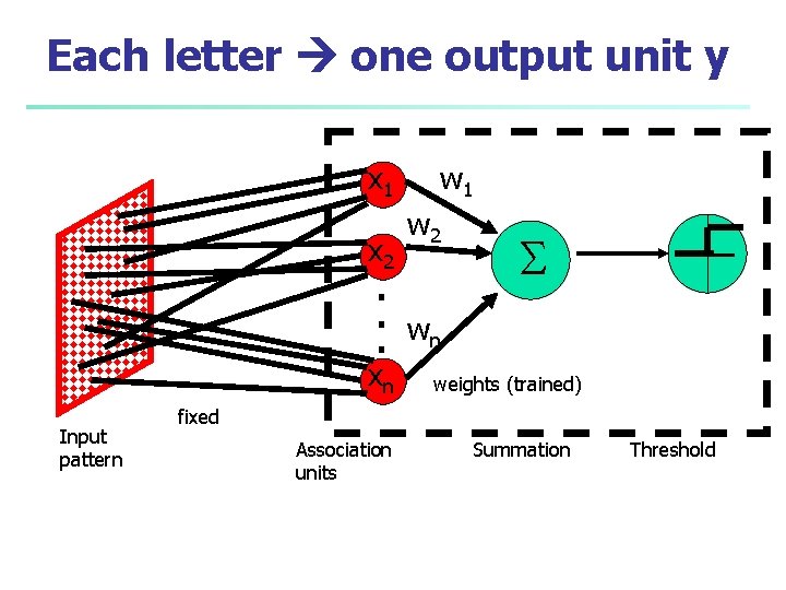 Each letter one output unit y x 1 x 2 . . . xn