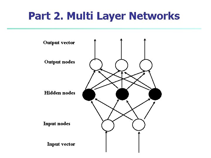 Part 2. Multi Layer Networks Output vector Output nodes Hidden nodes Input vector 