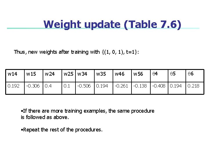 Weight update (Table 7. 6) Thus, new weights after training with {(1, 0, 1),