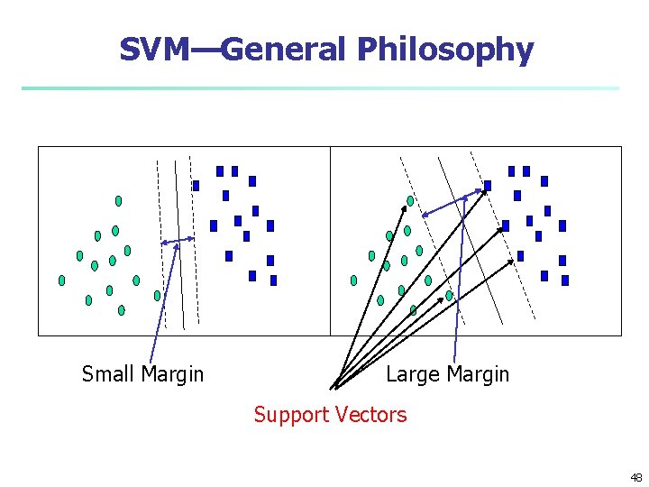 SVM—General Philosophy Small Margin Large Margin Support Vectors 48 