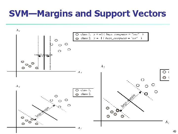 SVM—Margins and Support Vectors 13 June 2021 Data Mining: Concepts and Techniques 49 