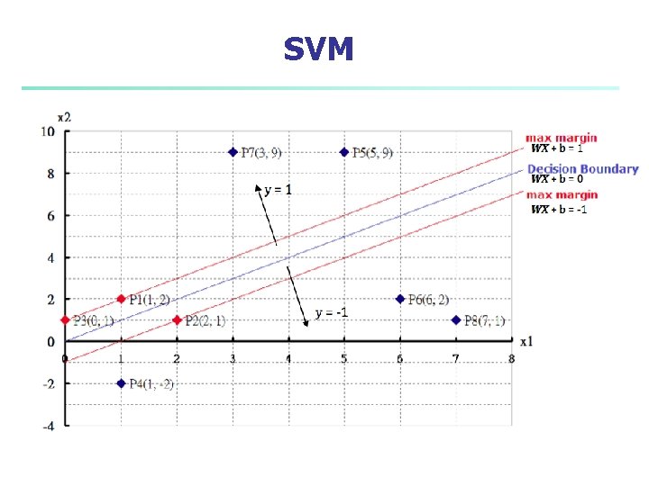 SVM 