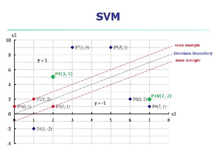 SVM 