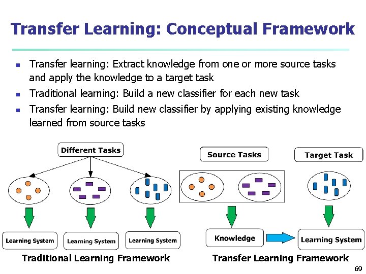 Transfer Learning: Conceptual Framework n n n Transfer learning: Extract knowledge from one or