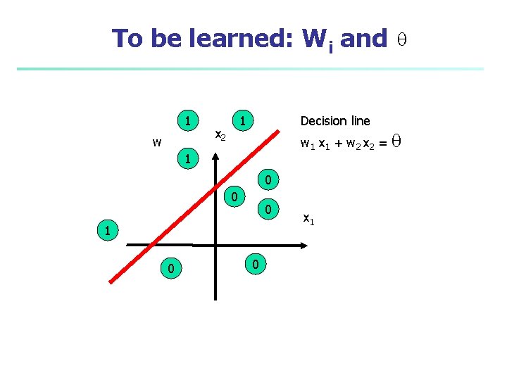 To be learned: Wi and 1 w Decision line 1 x 2 w 1