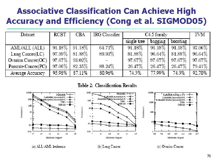 Associative Classification Can Achieve High Accuracy and Efficiency (Cong et al. SIGMOD 05) 78