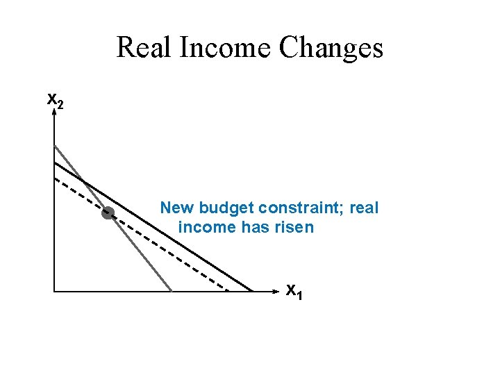 Real Income Changes x 2 New budget constraint; real income has risen x 1