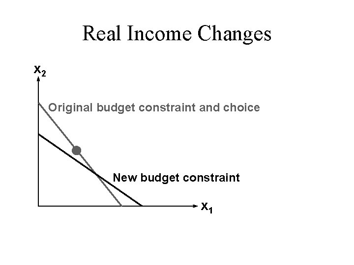 Real Income Changes x 2 Original budget constraint and choice New budget constraint x