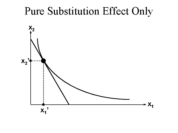 Pure Substitution Effect Only x 2’ x 1 
