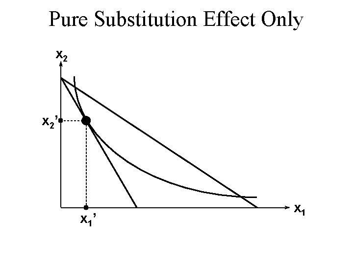 Pure Substitution Effect Only x 2’ x 1 
