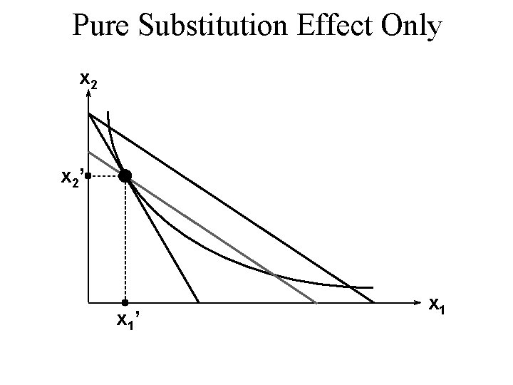 Pure Substitution Effect Only x 2’ x 1 