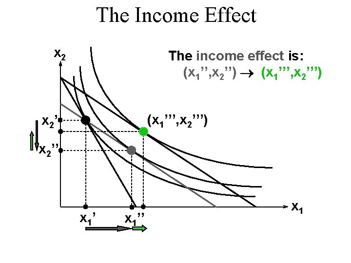The Income Effect x 2 The income effect is: (x 1’’, x 2’’) (x