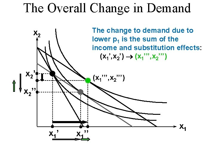 The Overall Change in Demand The change to demand due to lower p 1