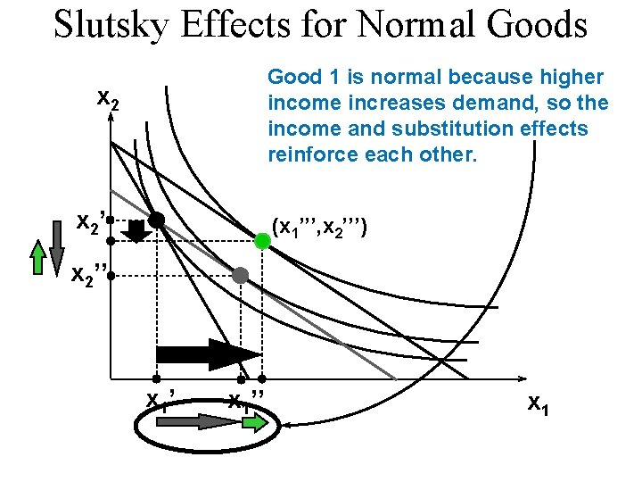 Slutsky Effects for Normal Goods Good 1 is normal because higher income increases demand,