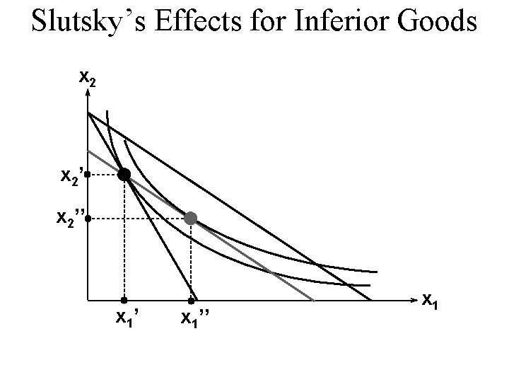 Slutsky’s Effects for Inferior Goods x 2’’ x 1’’ x 1 