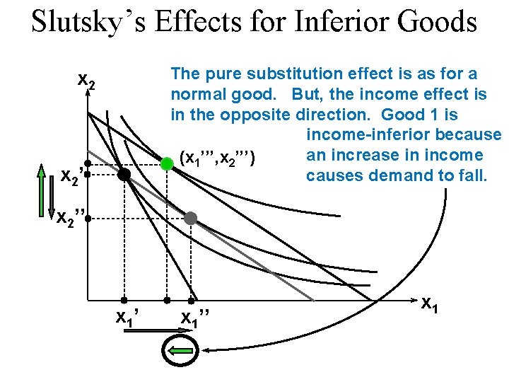 Slutsky’s Effects for Inferior Goods The pure substitution effect is as for a normal