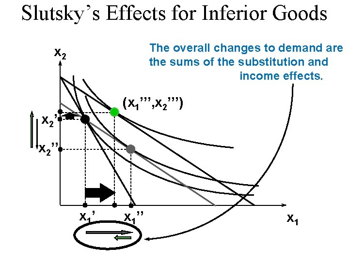 Slutsky’s Effects for Inferior Goods The overall changes to demand are the sums of