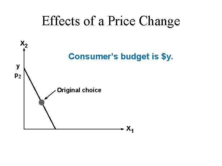 Effects of a Price Change x 2 Consumer’s budget is $y. Original choice x