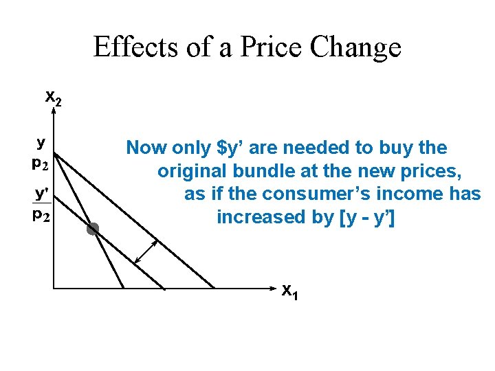 Effects of a Price Change x 2 Now only $y’ are needed to buy
