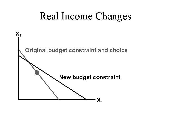 Real Income Changes x 2 Original budget constraint and choice New budget constraint x