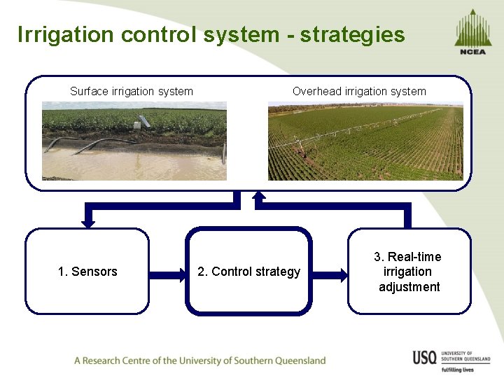 Irrigation control system - strategies Surface irrigation system 1. Sensors Overhead irrigation system 2.