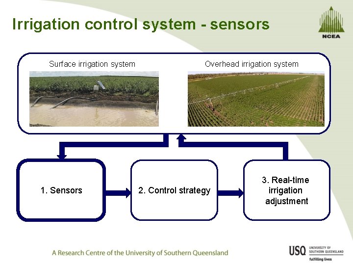 Irrigation control system - sensors Surface irrigation system 1. Sensors Overhead irrigation system 2.