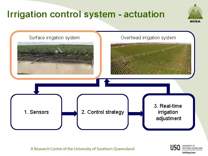 Irrigation control system - actuation Surface irrigation system 1. Sensors Overhead irrigation system 2.