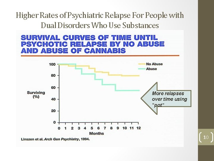 Higher Rates of Psychiatric Relapse For People with Dual Disorders Who Use Substances More