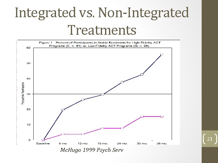 Integrated vs. Non-Integrated Treatments 21 Mc. Hugo 1999 Psych Serv 