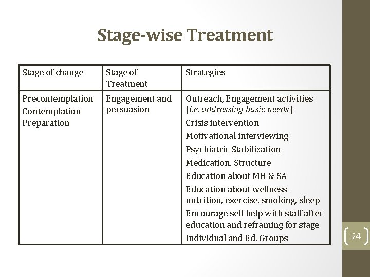 Stage-wise Treatment Stage of change Stage of Treatment Strategies Precontemplation Contemplation Preparation Engagement and
