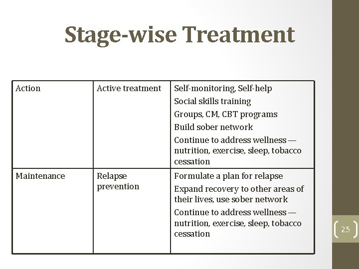 Stage-wise Treatment Action Active treatment Self-monitoring, Self-help Social skills training Groups, CM, CBT programs