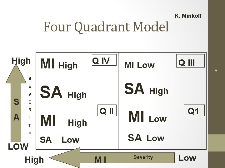 High MI High Q IV S E R A I T Y SA LOW