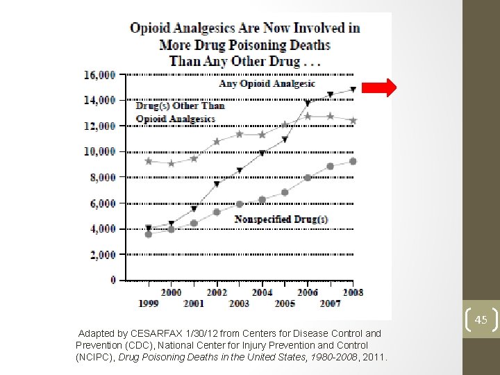 45 Adapted by CESARFAX 1/30/12 from Centers for Disease Control and Prevention (CDC), National