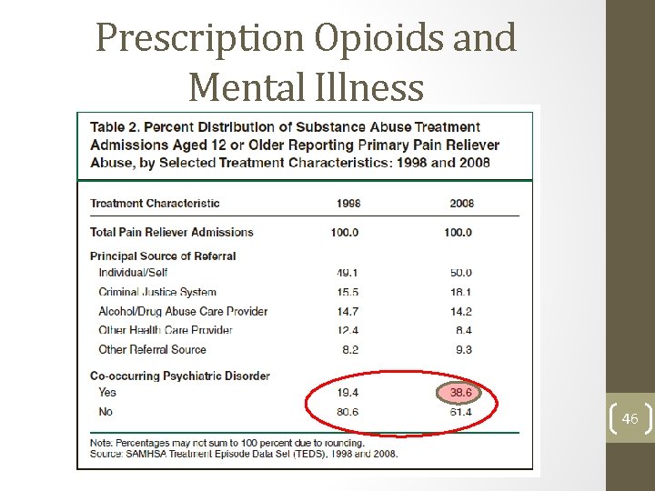 Prescription Opioids and Mental Illness 46 