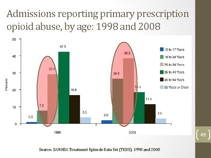 Admissions reporting primary prescription opioid abuse, by age: 1998 and 2008 48 Source: SAMHSA