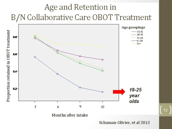 Age and Retention in B/N Collaborative Care OBOT Treatment Proportion retained in OBOT treatment