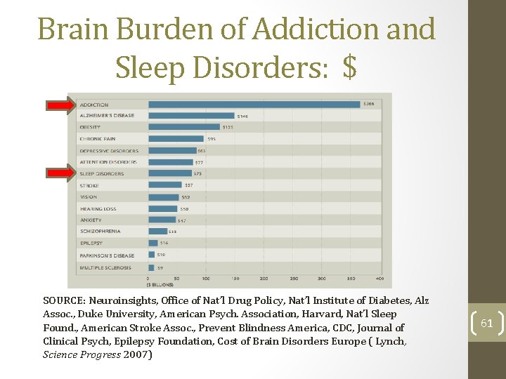 Brain Burden of Addiction and Sleep Disorders: $ SOURCE: Neuroinsights, Office of Nat’l Drug