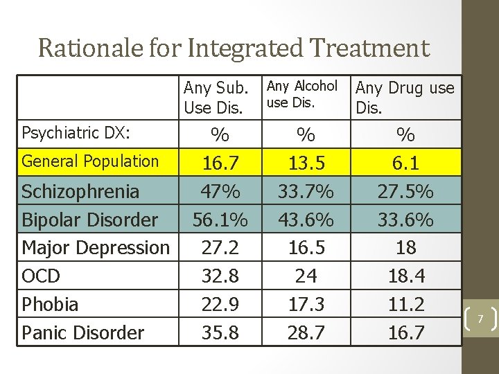 Rationale for Integrated Treatment Psychiatric DX: General Population Schizophrenia Bipolar Disorder Major Depression OCD